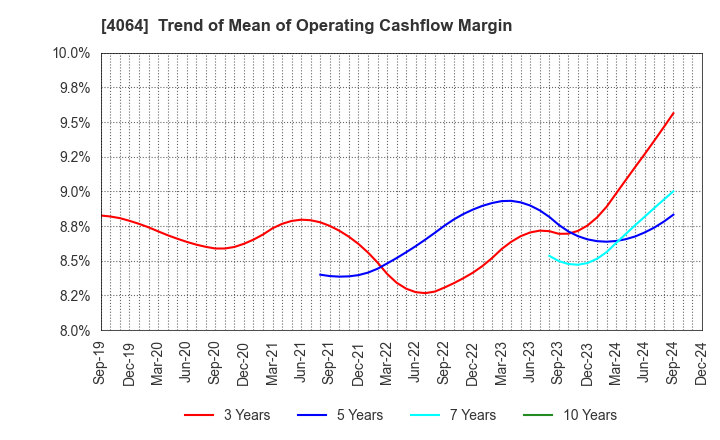 4064 Nippon Carbide Industries Company,Inc.: Trend of Mean of Operating Cashflow Margin