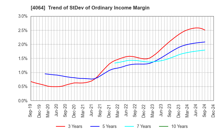 4064 Nippon Carbide Industries Company,Inc.: Trend of StDev of Ordinary Income Margin