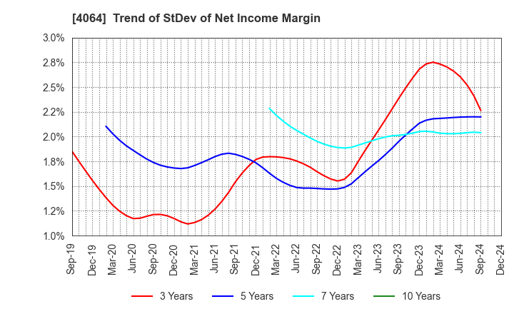 4064 Nippon Carbide Industries Company,Inc.: Trend of StDev of Net Income Margin