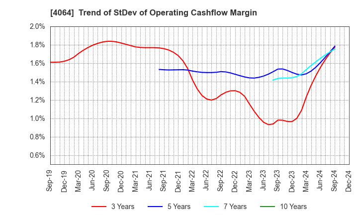 4064 Nippon Carbide Industries Company,Inc.: Trend of StDev of Operating Cashflow Margin