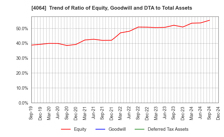 4064 Nippon Carbide Industries Company,Inc.: Trend of Ratio of Equity, Goodwill and DTA to Total Assets