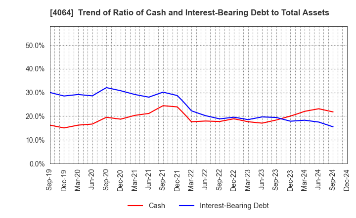 4064 Nippon Carbide Industries Company,Inc.: Trend of Ratio of Cash and Interest-Bearing Debt to Total Assets