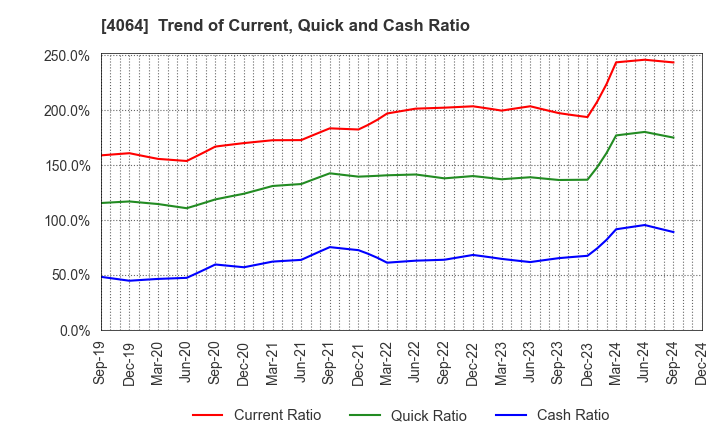 4064 Nippon Carbide Industries Company,Inc.: Trend of Current, Quick and Cash Ratio