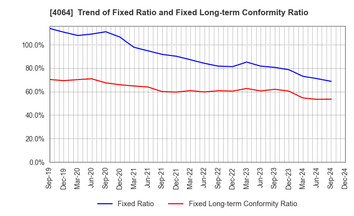 4064 Nippon Carbide Industries Company,Inc.: Trend of Fixed Ratio and Fixed Long-term Conformity Ratio