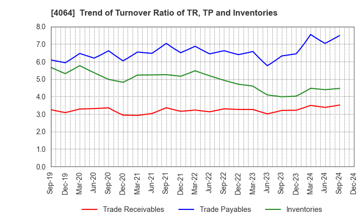 4064 Nippon Carbide Industries Company,Inc.: Trend of Turnover Ratio of TR, TP and Inventories