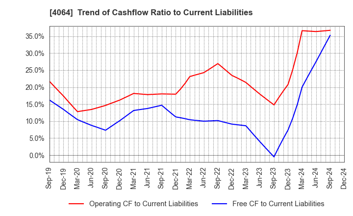 4064 Nippon Carbide Industries Company,Inc.: Trend of Cashflow Ratio to Current Liabilities