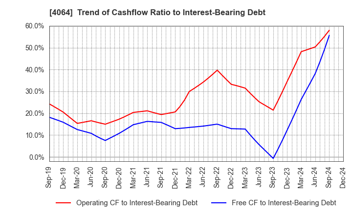 4064 Nippon Carbide Industries Company,Inc.: Trend of Cashflow Ratio to Interest-Bearing Debt