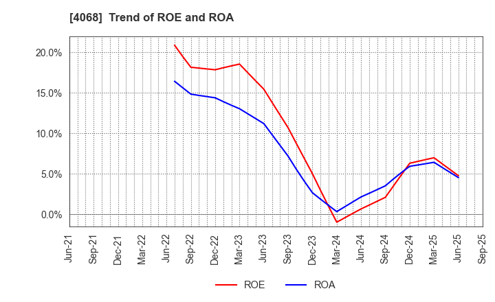 4068 Basis Corporation: Trend of ROE and ROA