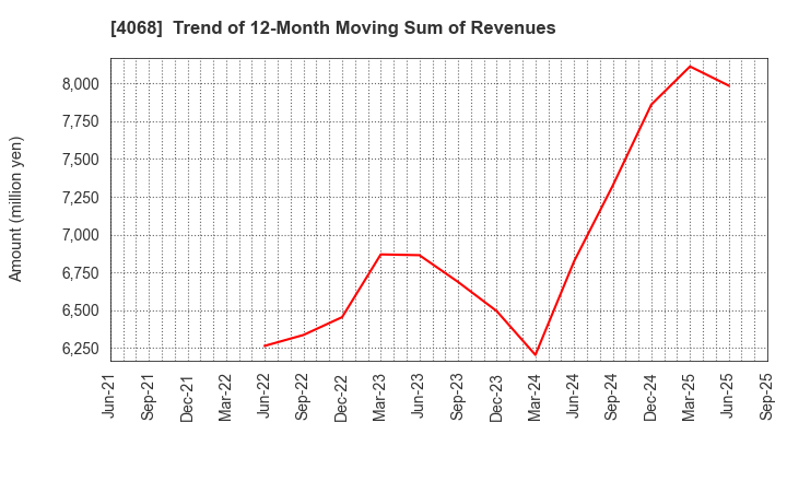 4068 Basis Corporation: Trend of 12-Month Moving Sum of Revenues