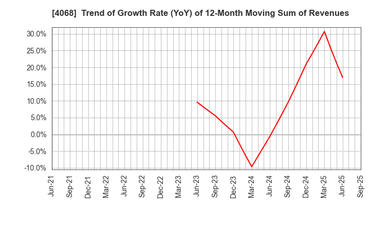 4068 Basis Corporation: Trend of Growth Rate (YoY) of 12-Month Moving Sum of Revenues