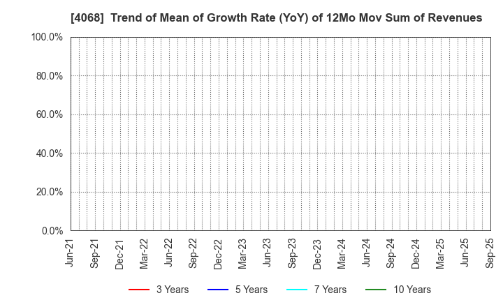 4068 Basis Corporation: Trend of Mean of Growth Rate (YoY) of 12Mo Mov Sum of Revenues