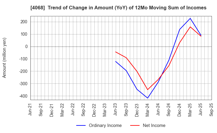 4068 Basis Corporation: Trend of Change in Amount (YoY) of 12Mo Moving Sum of Incomes