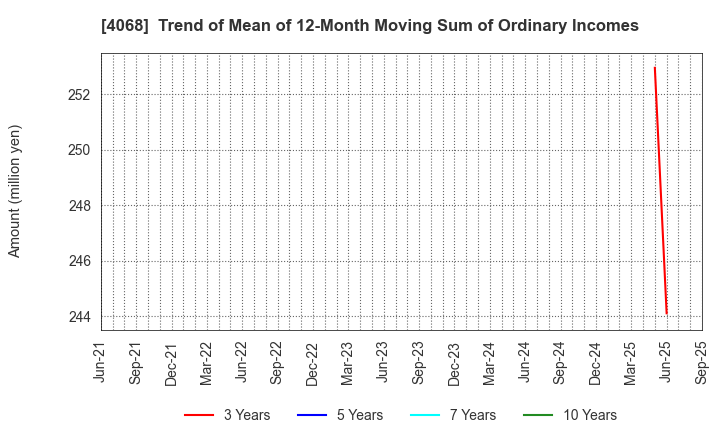 4068 Basis Corporation: Trend of Mean of 12-Month Moving Sum of Ordinary Incomes