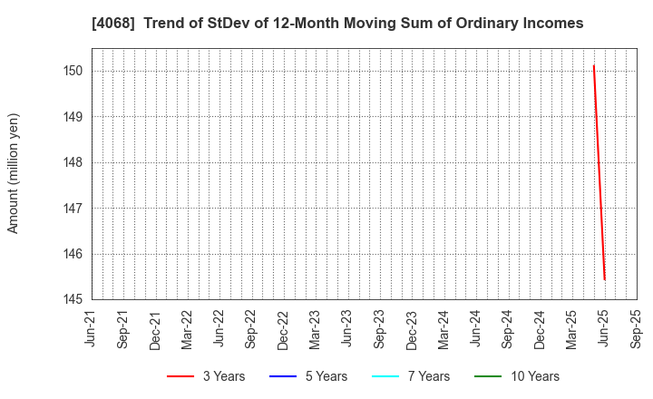 4068 Basis Corporation: Trend of StDev of 12-Month Moving Sum of Ordinary Incomes