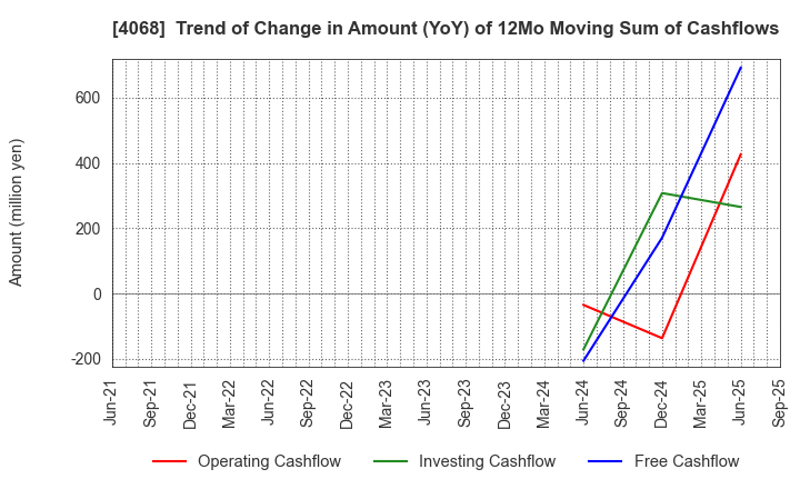 4068 Basis Corporation: Trend of Change in Amount (YoY) of 12Mo Moving Sum of Cashflows