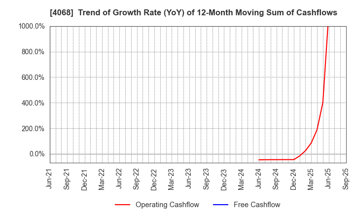4068 Basis Corporation: Trend of Growth Rate (YoY) of 12-Month Moving Sum of Cashflows