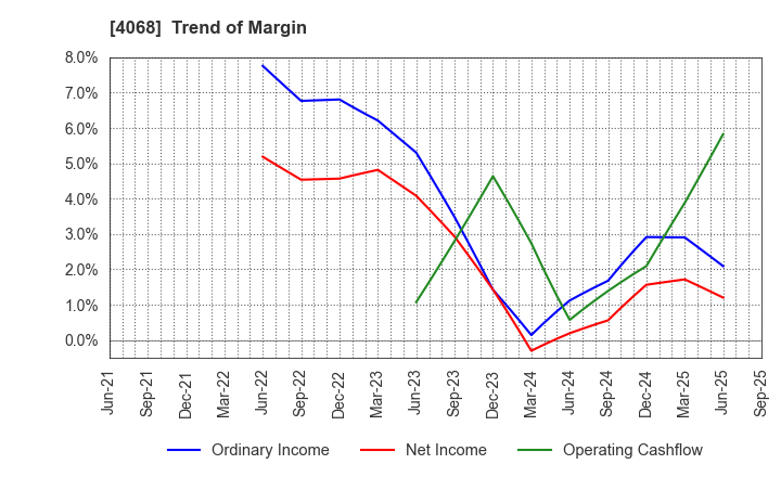 4068 Basis Corporation: Trend of Margin