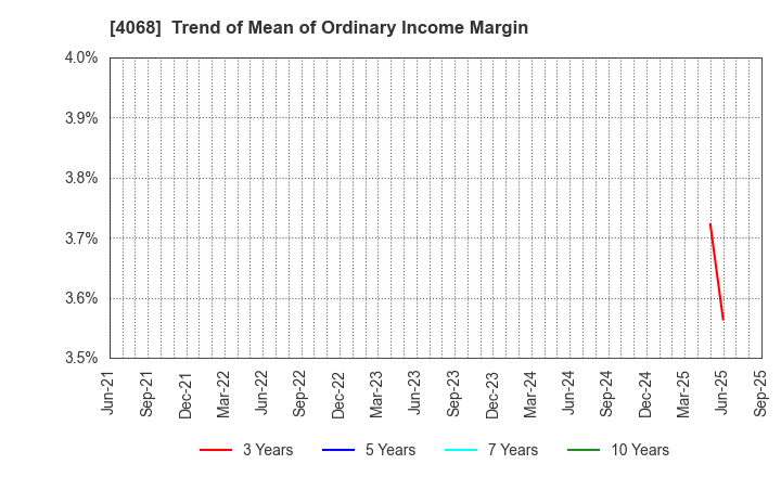 4068 Basis Corporation: Trend of Mean of Ordinary Income Margin