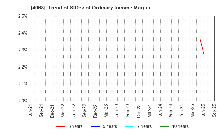 4068 Basis Corporation: Trend of StDev of Ordinary Income Margin