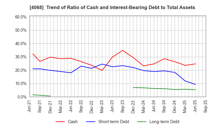 4068 Basis Corporation: Trend of Ratio of Cash and Interest-Bearing Debt to Total Assets