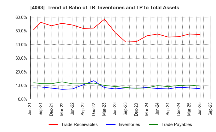 4068 Basis Corporation: Trend of Ratio of TR, Inventories and TP to Total Assets