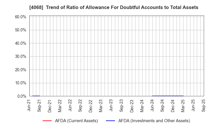 4068 Basis Corporation: Trend of Ratio of Allowance For Doubtful Accounts to Total Assets