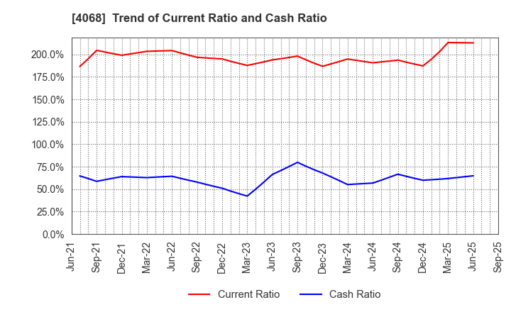 4068 Basis Corporation: Trend of Current Ratio and Cash Ratio