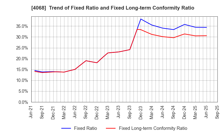 4068 Basis Corporation: Trend of Fixed Ratio and Fixed Long-term Conformity Ratio