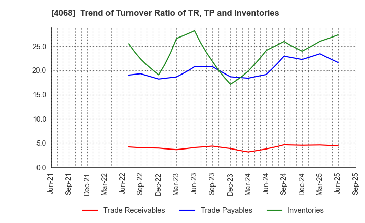 4068 Basis Corporation: Trend of Turnover Ratio of TR, TP and Inventories