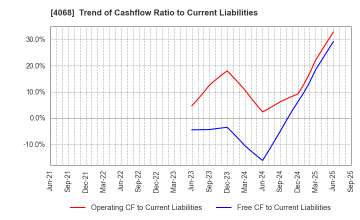 4068 Basis Corporation: Trend of Cashflow Ratio to Current Liabilities