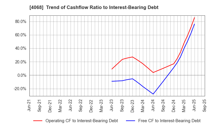 4068 Basis Corporation: Trend of Cashflow Ratio to Interest-Bearing Debt