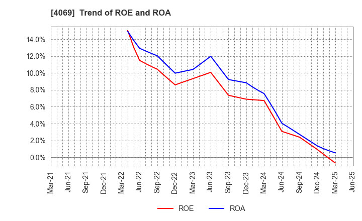 4069 BlueMeme Inc.: Trend of ROE and ROA