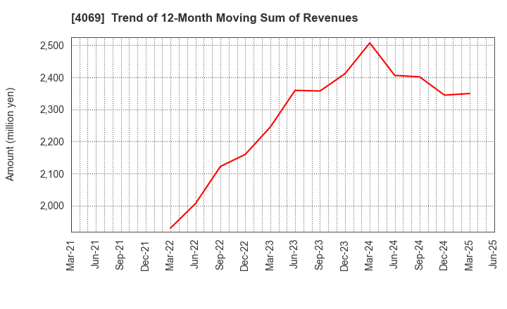 4069 BlueMeme Inc.: Trend of 12-Month Moving Sum of Revenues