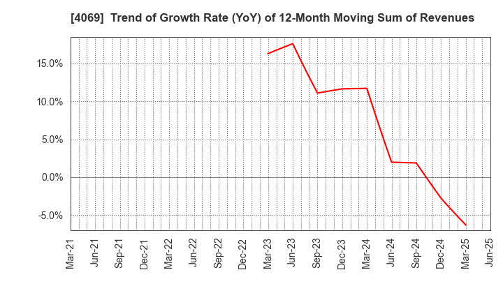 4069 BlueMeme Inc.: Trend of Growth Rate (YoY) of 12-Month Moving Sum of Revenues