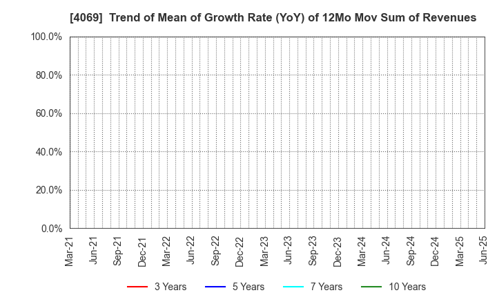 4069 BlueMeme Inc.: Trend of Mean of Growth Rate (YoY) of 12Mo Mov Sum of Revenues