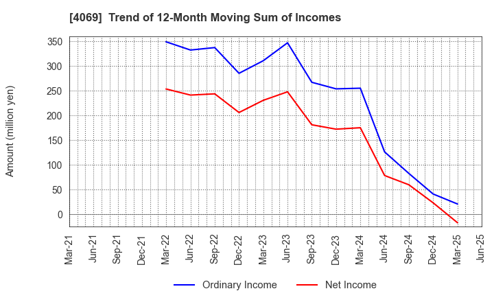 4069 BlueMeme Inc.: Trend of 12-Month Moving Sum of Incomes
