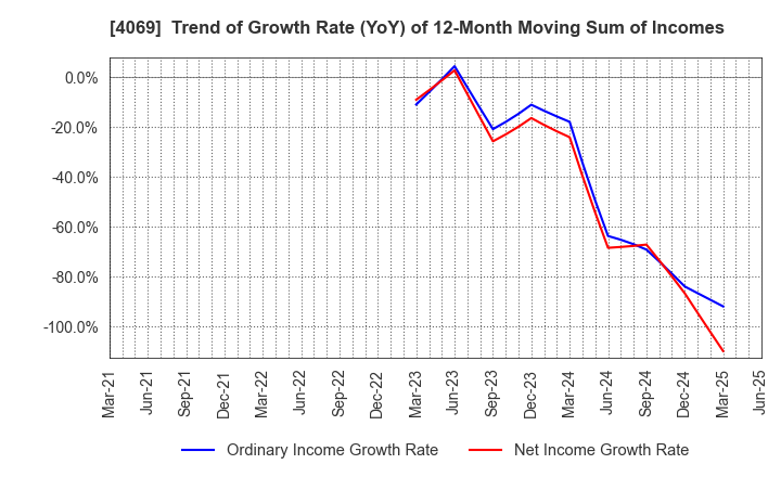 4069 BlueMeme Inc.: Trend of Growth Rate (YoY) of 12-Month Moving Sum of Incomes