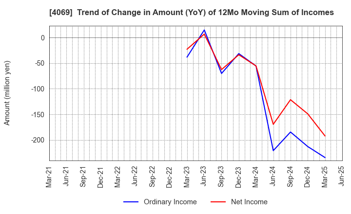 4069 BlueMeme Inc.: Trend of Change in Amount (YoY) of 12Mo Moving Sum of Incomes