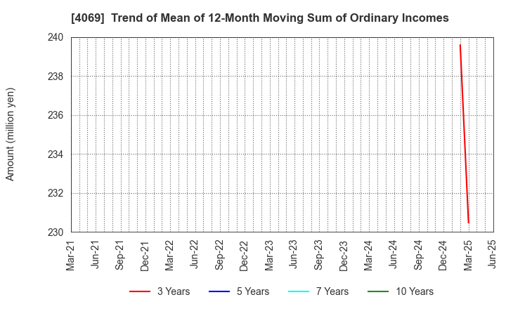 4069 BlueMeme Inc.: Trend of Mean of 12-Month Moving Sum of Ordinary Incomes