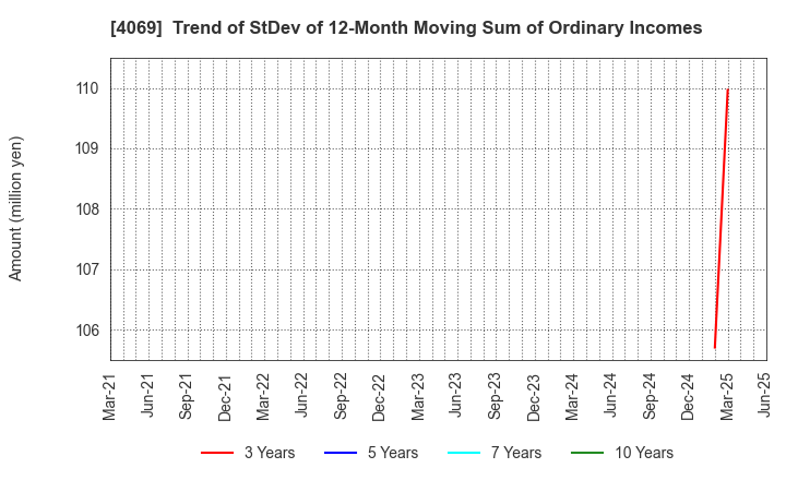 4069 BlueMeme Inc.: Trend of StDev of 12-Month Moving Sum of Ordinary Incomes