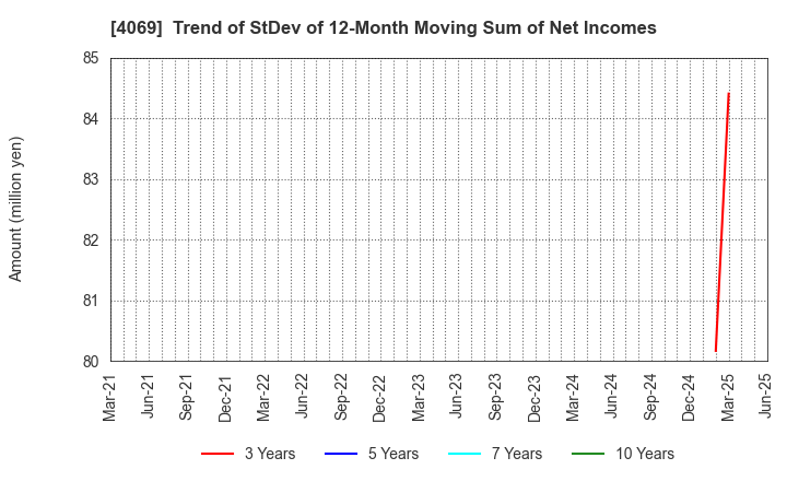 4069 BlueMeme Inc.: Trend of StDev of 12-Month Moving Sum of Net Incomes