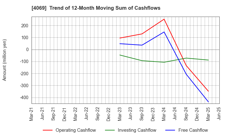 4069 BlueMeme Inc.: Trend of 12-Month Moving Sum of Cashflows