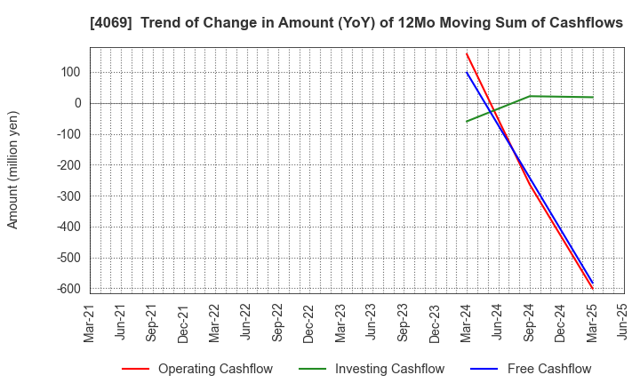 4069 BlueMeme Inc.: Trend of Change in Amount (YoY) of 12Mo Moving Sum of Cashflows