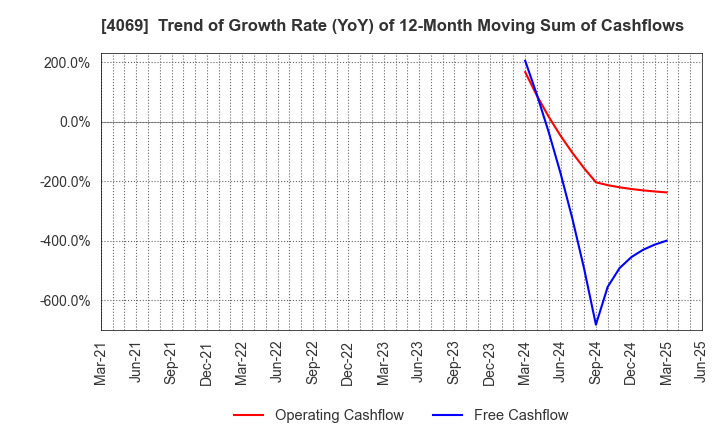 4069 BlueMeme Inc.: Trend of Growth Rate (YoY) of 12-Month Moving Sum of Cashflows