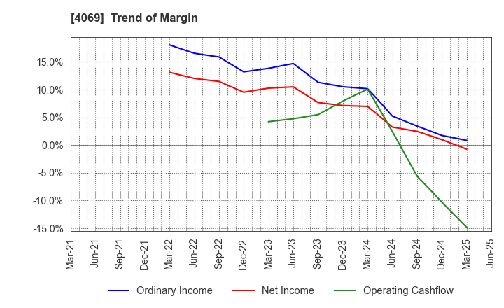 4069 BlueMeme Inc.: Trend of Margin