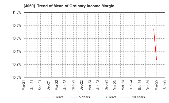 4069 BlueMeme Inc.: Trend of Mean of Ordinary Income Margin