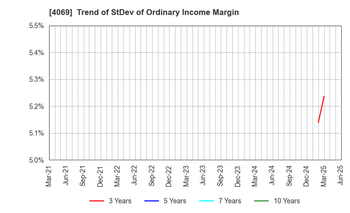 4069 BlueMeme Inc.: Trend of StDev of Ordinary Income Margin