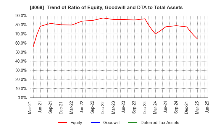 4069 BlueMeme Inc.: Trend of Ratio of Equity, Goodwill and DTA to Total Assets