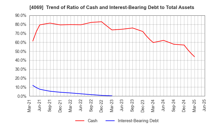 4069 BlueMeme Inc.: Trend of Ratio of Cash and Interest-Bearing Debt to Total Assets