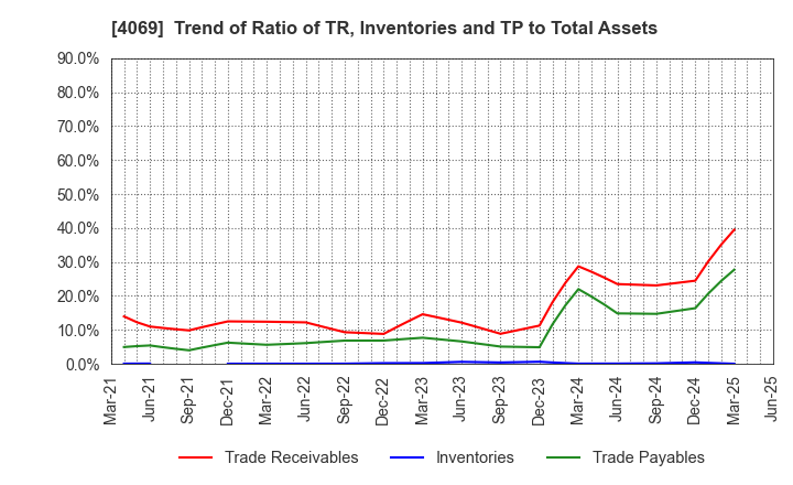 4069 BlueMeme Inc.: Trend of Ratio of TR, Inventories and TP to Total Assets